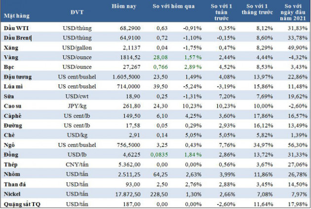 Thị trường ngày 7/5: Giá dầu giảm; nhôm, thép, nông sản… cao kỷ lục; vàng vượt 1.800 USD/ounce - Ảnh 1.