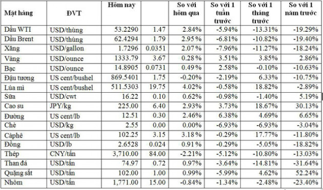 Thị trường ngày 7/6: Đất hiếm gây sự chú ý khi tăng giá 14% chỉ trong 2 tuần, giá dầu, gạo, cao su bật tăng sau phát biểu của ông Trump - Ảnh 1.