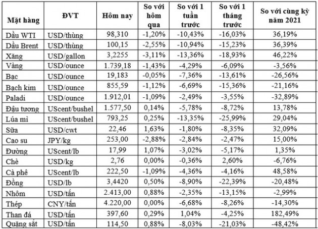 Thị trường ngày 7/7: Giá dầu gần ngưỡng 100 USD/thùng, vàng thấp nhất hơn 9 tháng - Ảnh 1.