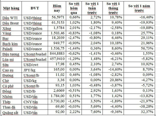 Thị trường ngày 7/9: Dầu Brent tăng vượt 60 USD/thùng, vàng giảm 1%, khí tự nhiên cao nhất 14 tuần - Ảnh 1.