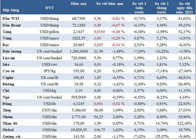 Thị trường ngày 7/9: Giá dầu và vàng giảm, quặng sắt chạm đáy 7 tháng, nhôm đạt đỉnh 10 tháng - Ảnh 1.