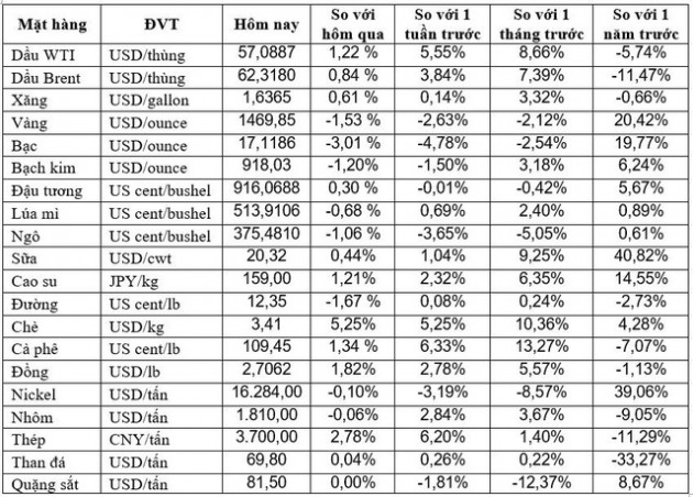 Thị trường ngày 8/11: Giá dầu tăng do lạc quan về thỏa thuận thương mại, đồng lên mức cao nhất 2 tháng, trong khi vàng giảm xuống mức thấp nhất một tháng - Ảnh 1.