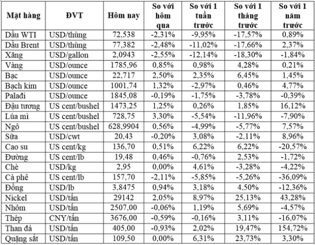 Thị trường ngày 8/12: Dầu tiếp tục lao dốc mạnh, xuống mức thấp nhất trong năm 2022; giá nhôm, quặng sắt giảm; vàng, cao su, ngũ cốc tăng - Ảnh 1.