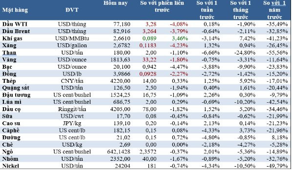 Thị trường ngày 8/3: Giá dầu, vàng, đồng giảm mạnh do USD tăng cao, lúa mì và cà phê hồi phục - Ảnh 2.