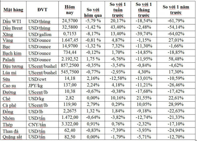 Thị trường ngày 8/4: Giá dầu tiếp tục lao dốc hơn 9%; đồng, kẽm và thiếc cao nhất 3 tuần - Ảnh 1.