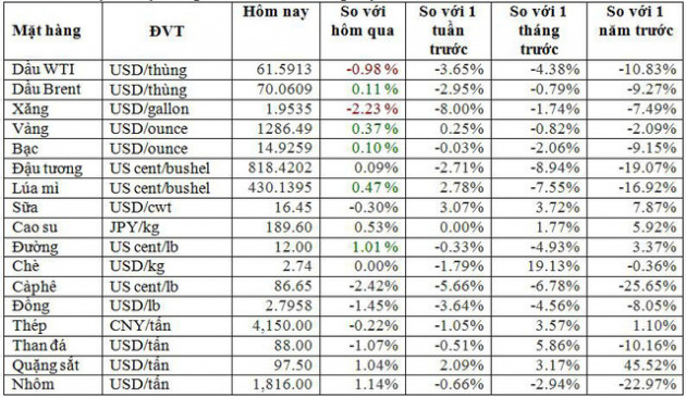 Thị trường ngày 8/5: Giá dầu, cà phê, thịt lợn và bông đồng loạt lao dốc - Ảnh 1.