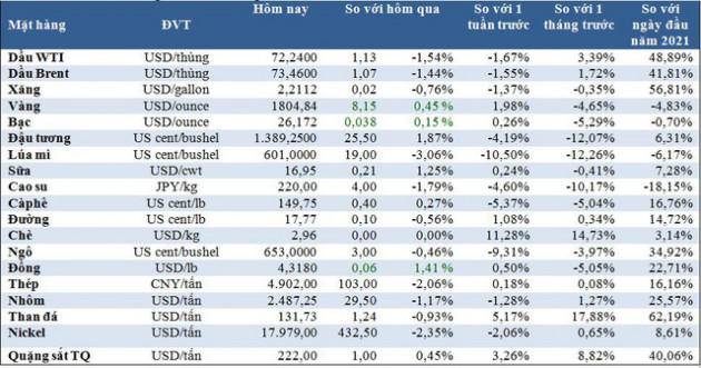 Thị trường ngày 8/7: Giá vàng vượt 1.800 USD/ounce, sắt thép tăng vọt, dầu giảm - Ảnh 1.