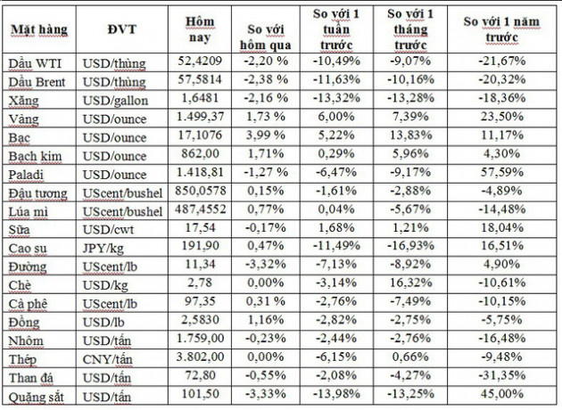 Thị trường ngày 8/8: Dầu bốc hơi gần 5%, vàng vượt ngưỡng 1.500 USD/ounce - Ảnh 1.