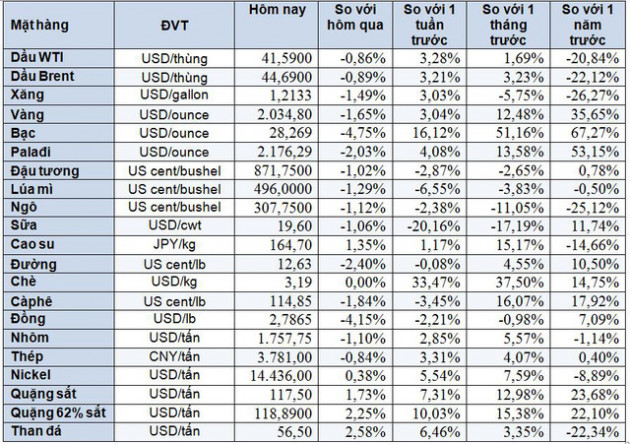 Thị trường ngày 8/8: Vàng đảo chiều giảm hơn 2% do USD mạnh lên, dầu xuống dưới 45 USD/thùng - Ảnh 4.