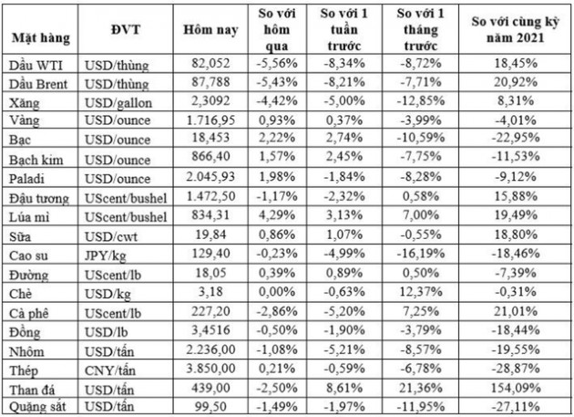 Thị trường ngày 8/9: Giá dầu dưới ngưỡng 90 USD/thùng, nhôm, quặng sắt, thép cây và cà phê đồng loạt giảm - Ảnh 1.