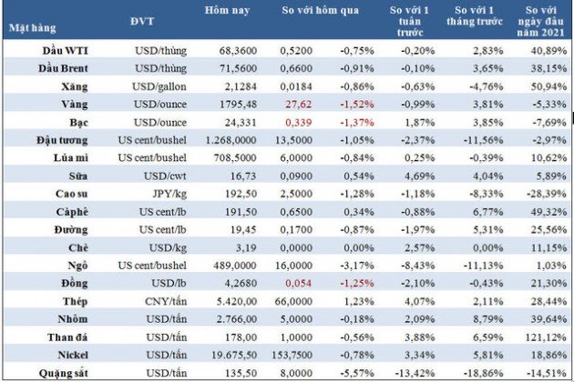 Thị trường ngày 8/9: Giá dầu, vàng, nhôm giảm, cà phê robusta cao nhất 4 năm