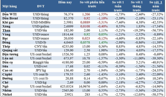 Thị trường ngày 9/3: Giá dầu giảm, vàng thấp nhất 1 tuần, cà phê chạm đáy 3 tuần, lúa mì thấp nhất 18 tháng - Ảnh 1. Thị trường ngày 9/3: Giá dầu giảm, vàng thấp nhất 1 tuần, cà phê chạm đáy 3 tuần, lúa mì thấp nhất 18 tháng - Ảnh 1.