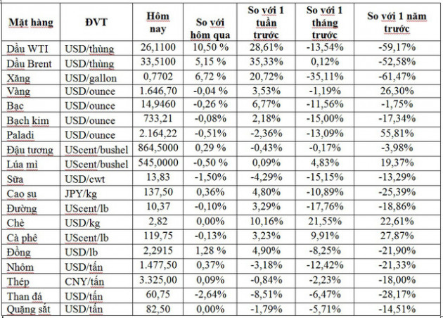 Thị trường ngày 9/4: Giá dầu bật tăng hơn 6%, nhôm thấp nhất 4 năm - Ảnh 1.