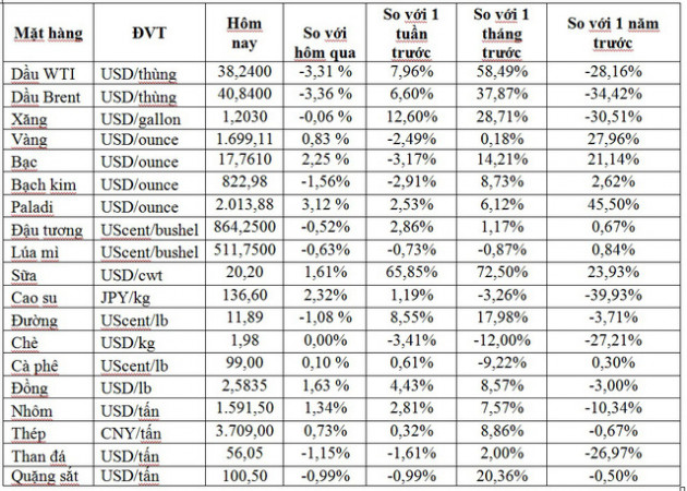 Thị trường ngày 9/6: Giá dầu giảm hơn 3%, đồng và cao su cao nhất 3 tháng - Ảnh 1.