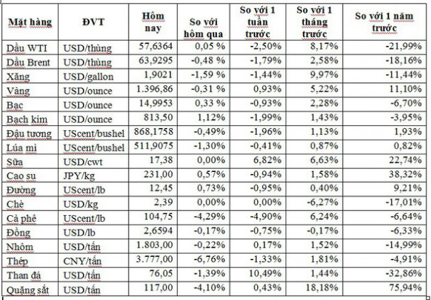 Thị trường ngày 9/7: Vàng, dầu thô, thép, cao su đồng loạt giảm - Ảnh 1.