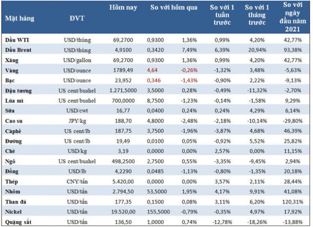 Thị trường ngày 9/9: Giá dầu tăng, nhôm đạt đỉnh 13 năm, vàng chạm đáy 2 tuần, cao su thấp nhất 11 tuần - Ảnh 1.