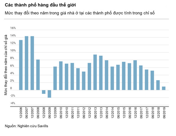 Thị trường nhà ở cao cấp trên khắp thế giới có dấu hiệu chững lại - Ảnh 1.