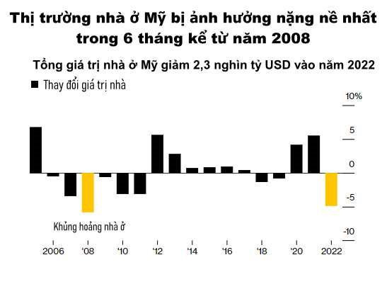 Thị trường nhà ở Mỹ ‘bay màu’ 2,3 nghìn tỷ USD, giảm mạnh nhất kể từ năm 2008 - Ảnh 1.