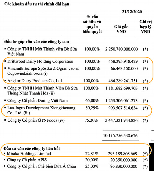 Thị trường nước ngoài đem về gần 8.800 tỷ đồng doanh thu cho Vinamilk, biên lãi gộp còn nhỉnh hơn nội địa - Ảnh 2.