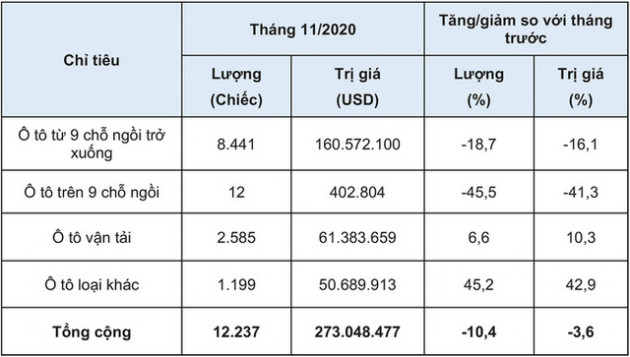 Thị trường ô tô cuối năm 2020: Xe nhập giảm tốc, xe lắp nước rút - Ảnh 1.