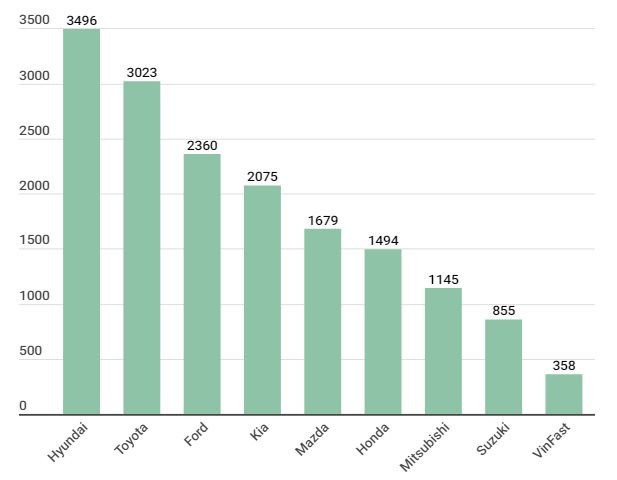 Thị trường ô tô Việt ‘chạy đà’ thảm họa: Doanh số giảm 50% tháng đầu tiên, 2 ông lớn sụt tổng cộng 12.000 xe - Ảnh 2.