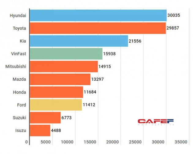 Thị trường ô tô Việt: Hyundai-Toyota đua marathon, VinFast gây bất ngờ