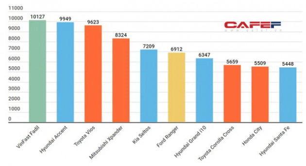 Thị trường ô tô Việt: Hyundai-Toyota đua marathon, VinFast gây bất ngờ - Ảnh 2.