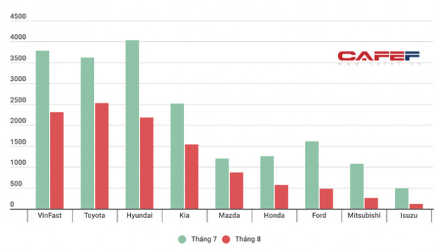 Thị trường ô tô Việt Nam tháng 8: Sức bán tụt thảm, nhiều mẫu xe hot có doanh số thấp khó tin