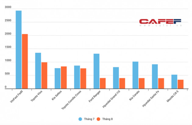 Thị trường ô tô Việt Nam tháng 8: Sức bán tụt thảm, nhiều mẫu xe hot có doanh số thấp khó tin - Ảnh 2.