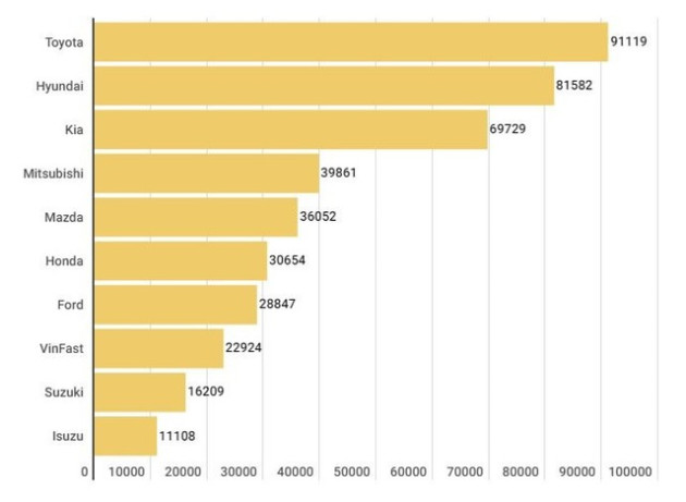 Thị trường ô tô Việt Nam xô đổ mọi kỷ lục doanh số trong lịch sử, 3 ‘thế lực’ ‘nuốt gọn’ hơn 50% thị phần - Ảnh 2.