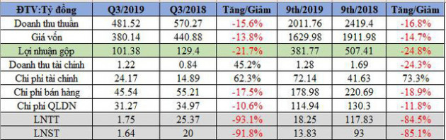 Thị trường phân bón cạnh tranh gay gắt, Hóa chất Lâm Thao (LAS) báo lãi quý 3 giảm hơn 90% - Ảnh 1.