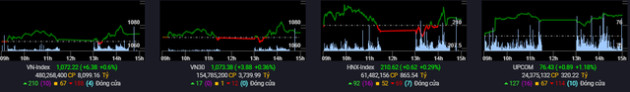 Thị trường phân hóa, VN-Index thu hẹp đà tăng về cuối phiên - Ảnh 1.