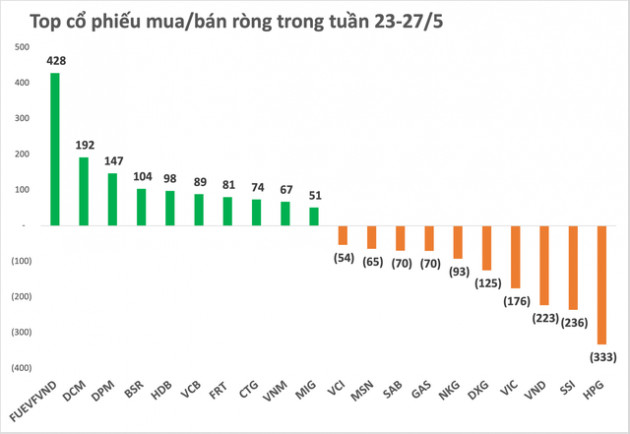 Thị trường phục hồi, đâu là cái tên được khối ngoại quan tâm nhất trong tuần qua? - Ảnh 2.