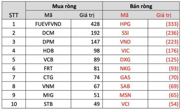 Thị trường phục hồi, đâu là cái tên được khối ngoại quan tâm nhất trong tuần qua? - Ảnh 3.