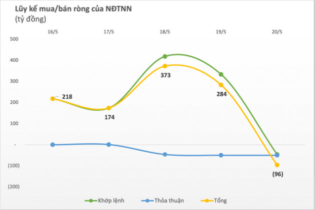 Thị trường phục hồi về trên ngưỡng 1.240 điểm, khối ngoại trở lại bán ròng gần trăm tỷ trong tuần 16-20/5 - Ảnh 1.