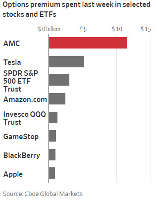 Thị trường quyền chọn đảo lộn vì cổ phiếu meme tăng điên cuồng - Ảnh 1.