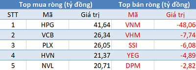 Thị trường “rực lửa”, khối ngoại đẩy mạnh mua ròng hơn 200 tỷ trong phiên giao dịch cuối tháng 5 - Ảnh 1.