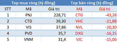 Thị trường rung lắc dữ dội, khối ngoại mua ròng gần 400 tỷ trong phiên 18/12 - Ảnh 1.