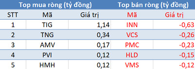 Thị trường rung lắc dữ dội, khối ngoại tiếp tục “gom hàng” trong phiên 29/5 - Ảnh 2.