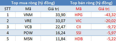 Thị trường rung lắc dữ dội, khối ngoại tiếp tục mua ròng trong phiên 14/1 - Ảnh 1.