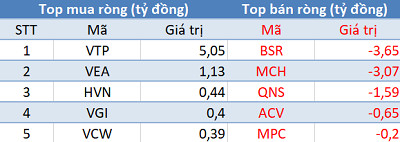 Thị trường rung lắc dữ dội, khối ngoại tiếp tục mua ròng trong phiên 14/1 - Ảnh 3.