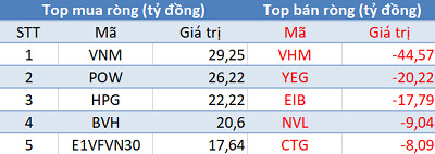 Thị trường rung lắc dữ dội, khối ngoại tiếp tục mua ròng trong phiên 18/6 - Ảnh 1. Thị trường rung lắc dữ dội, khối ngoại tiếp tục mua ròng trong phiên 18/6 - Ảnh 1.