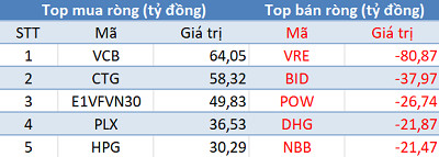 Thị trường rung lắc dữ dội, khối ngoại tiếp tục mua ròng trong phiên 20/3 - Ảnh 1.