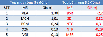 Thị trường rung lắc dữ dội, khối ngoại tiếp tục mua ròng trong phiên 20/3 - Ảnh 3.