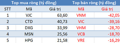 Thị trường rung lắc, khối ngoại tiếp tục “gom hàng” trong phiên 14/8 - Ảnh 1.