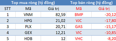 Thị trường rung lắc, khối ngoại tiếp tục “gom hàng” trong phiên 17/9 - Ảnh 1.