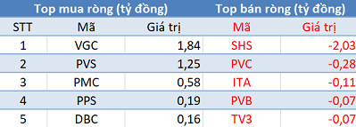Thị trường rung lắc, khối ngoại tiếp tục “gom hàng” trong phiên 17/9 - Ảnh 2.