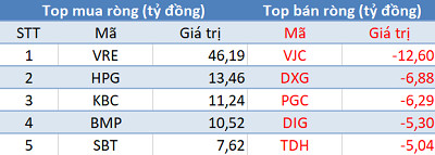 Thị trường rung lắc, khối ngoại tiếp tục “gom hàng” trong phiên 25/9 - Ảnh 1.