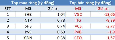 Thị trường rung lắc, khối ngoại tiếp tục “gom hàng” trong phiên 25/9 - Ảnh 2.