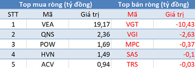 Thị trường rung lắc, khối ngoại tiếp tục “gom hàng” trong phiên 25/9 - Ảnh 3.